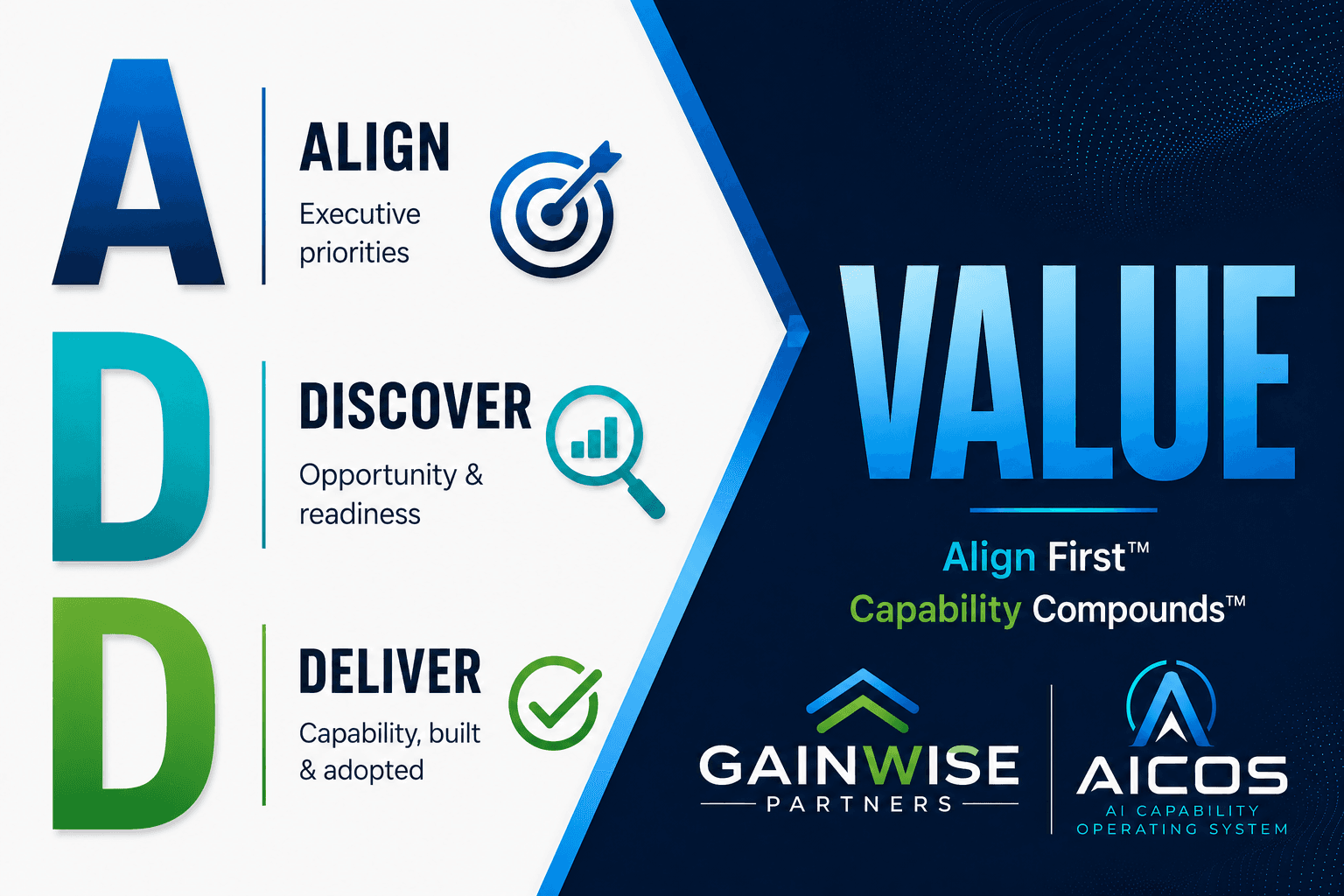 ADD Value with AICOS™ — Align (executive priorities), Discover (opportunity and readiness), Deliver (capability, built and adopted) leading to Value, guided by Align First™ and Capability Compounds™. GainWise Partners · AICOS, the AI Capability Operating System.