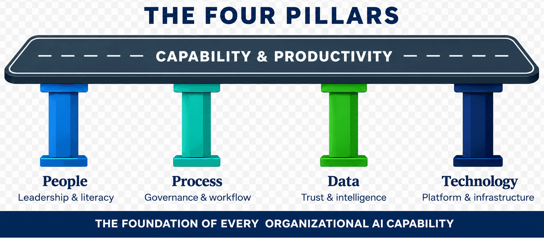 The Four Pillars — People (leadership and literacy), Process (governance and workflow), Data (trust and intelligence), and Technology (platform and infrastructure) supporting Capability and Productivity: the foundation of every organizational AI capability.